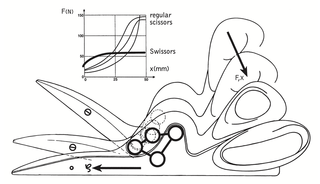 swissors force curve