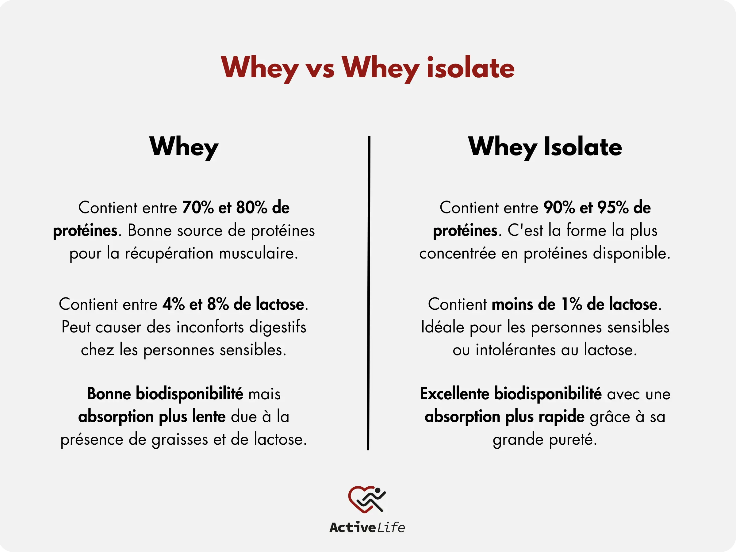 Différence whey et isolate