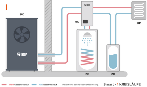 Wärmepumpe HTi20 mit der Smart Regelung