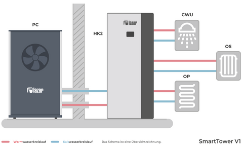 Wärmepumpe HTi20 mit Smarttower 2 für 2 Gemischte Heizkreise