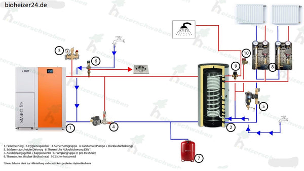 Selbsteinbau Pelletheizung wir helfen ihnen mit unserem Smartfire System