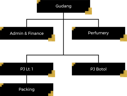 bagan gudang.png__PID:84078a8a-1c8c-4603-bb8a-289444de04d5