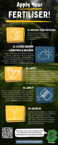 Mowd fertiliser spreading infographic