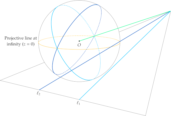 Projective lines as great circles on the unit sphere