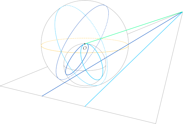 A sphere through the origin does not fully model all lines