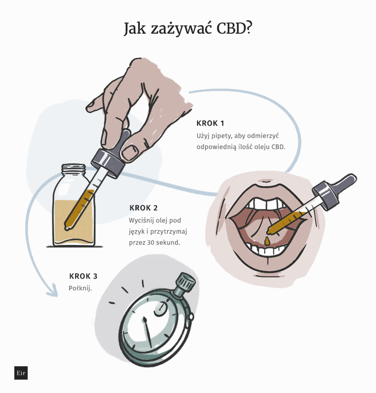 Schemat sposobu przyjmowania CBD