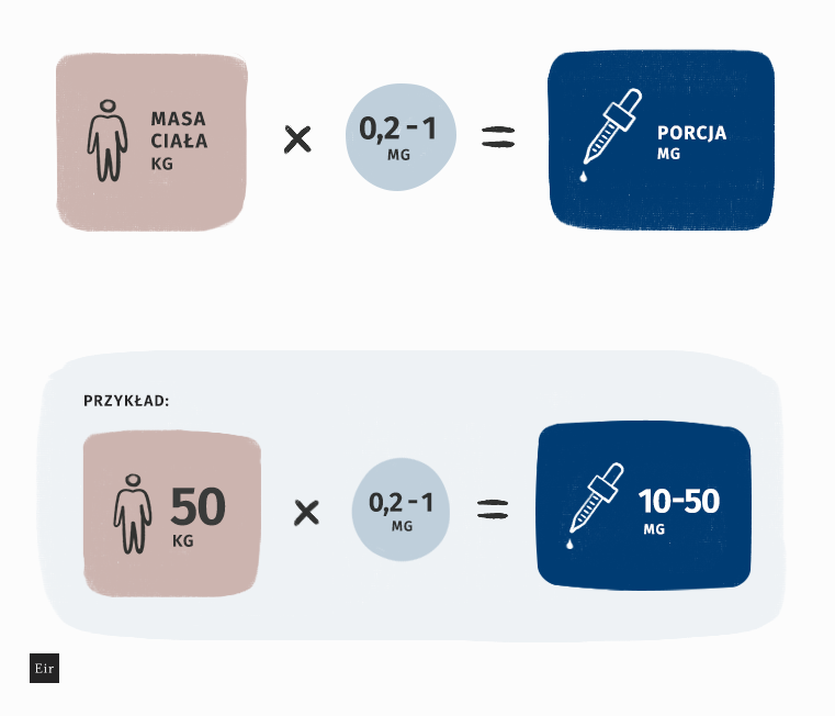 Schemat obliczania dawki CBD