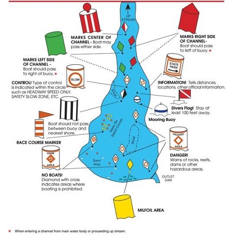 Boating Safety Basics - Safety Channel Markers