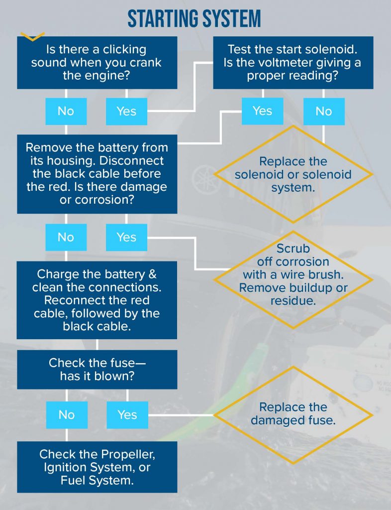 Yamaha Outboard Starter System Flowchart