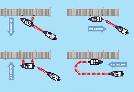 Boat Docking - Wind Direction