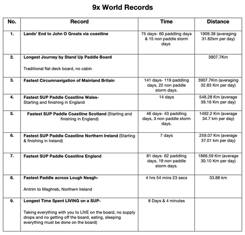 Brendon Prince World Records
