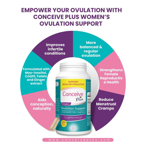 Conceive Plus Women's Ovulation Support bottle in the middle and benefits of it written in a blocks circle around it with a punch line written as Empower You Ovulation with Conceive Plus Women's Ovulation Support