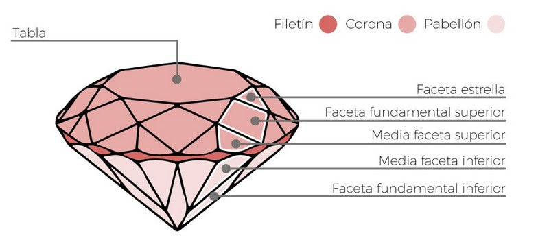 anatomía de un diamante y proporciones