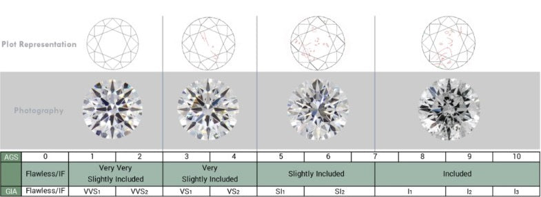 imagen mostrando las impurezas y notación de claridad de los diamantes