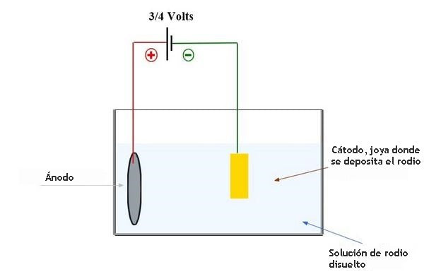 proceso de chapa de oro negro de los anillos