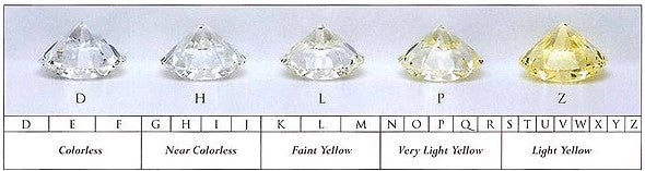 clasificación de las familias de colores de los diamantes blancos