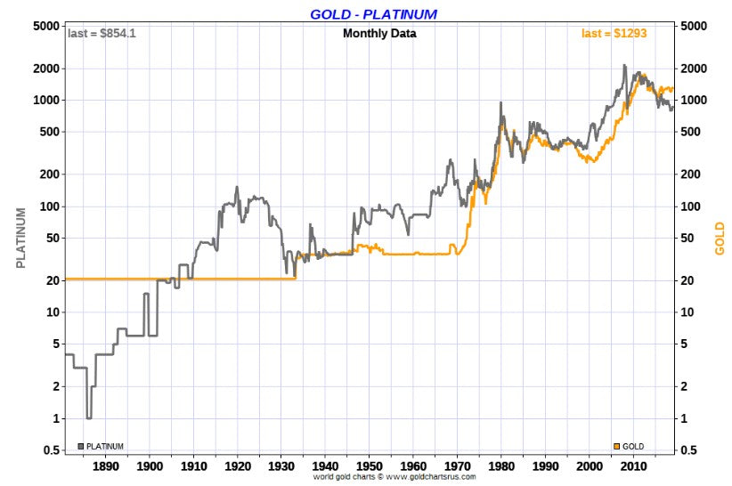 precio del oro desde más de 100 años