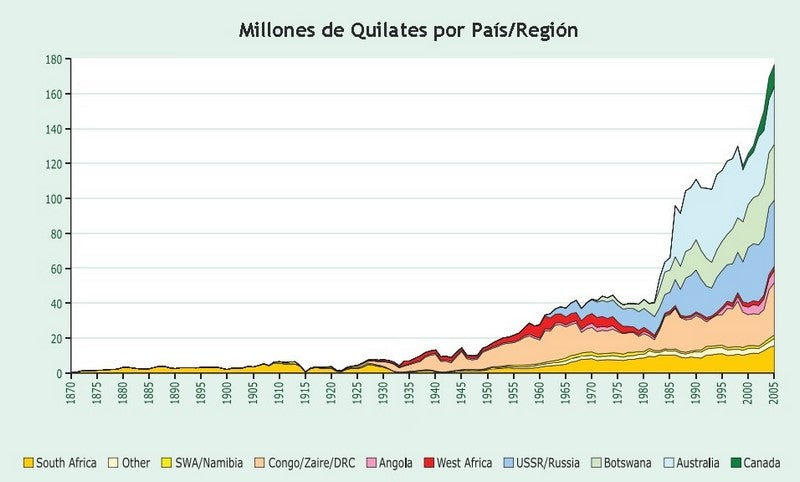 extracción de diamantes en bruto en el mundo desde 1870