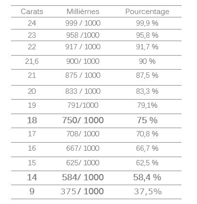 quilatajes del oro en la joyería