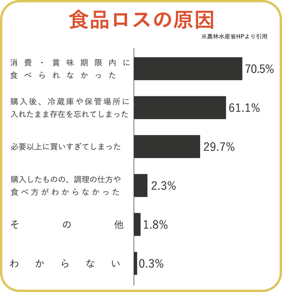 真空保存容器と食品ロス３