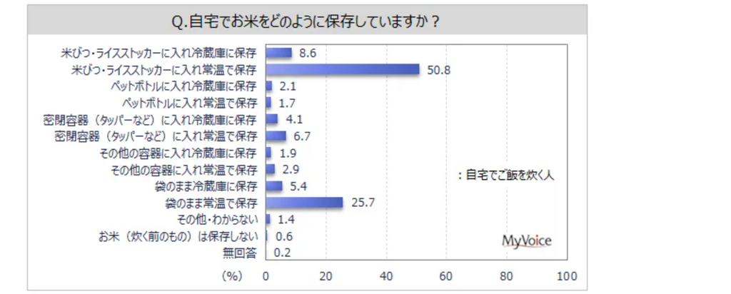 お米の悩みに関するアンケート