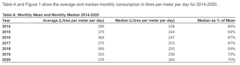 Average water usage per day