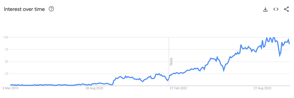Google Trends for search term Vinted 2019 to 2024 showing a big rise