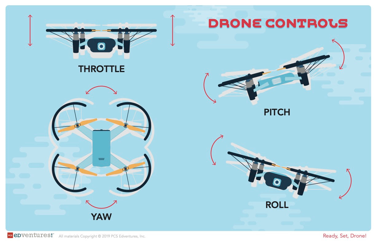 Drone Controls: Throttle moves the drone up and down, Yaw turns the drone on its Z axis, Pitch rotates the drone along its X axis, Roll rotates the drone to its left and right.