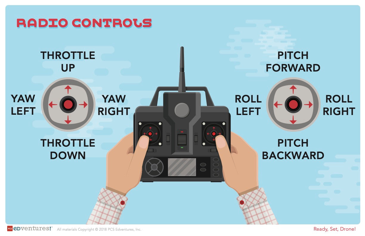 Radio Controls diagram: Throttle Up, Yaw Left, Throttle Down, Yaw Right, Pitch Forward, Roll Left, Pitch Backward, Roll Right.