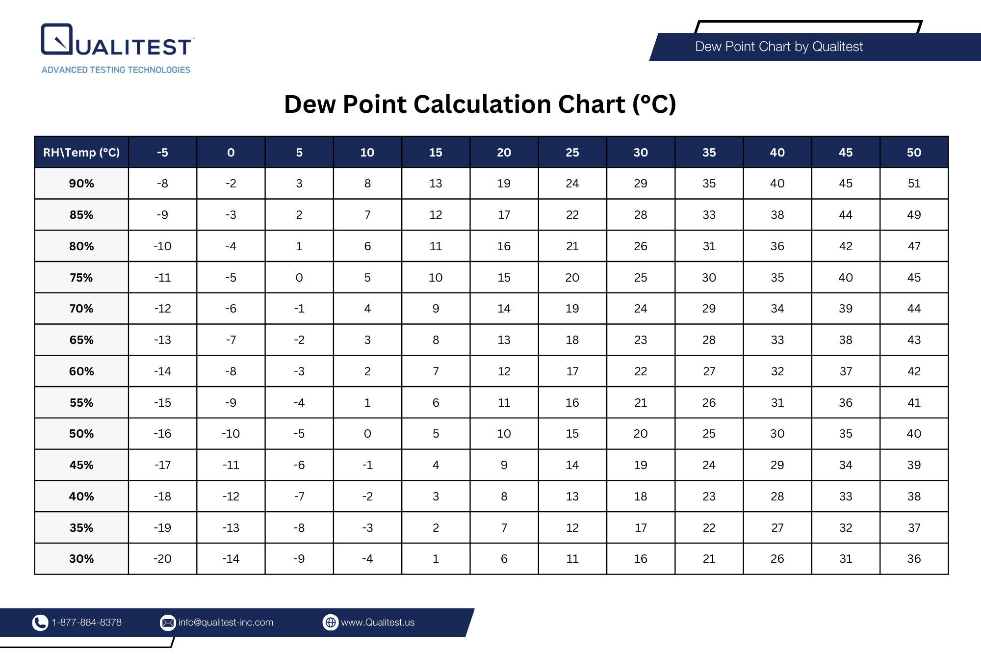 Dew Point Calculation Chart (°C)