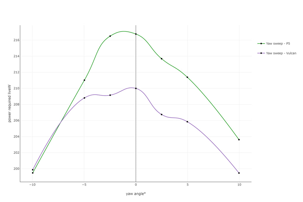 REAP Vulcan vs. Cervelo P5 Data Graph