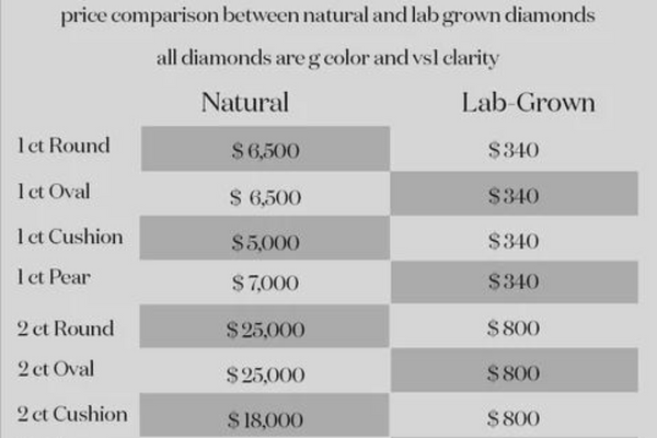 Lab Diamond Vs Natural Diamond Price