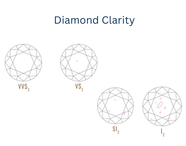 Diamond-Clarity