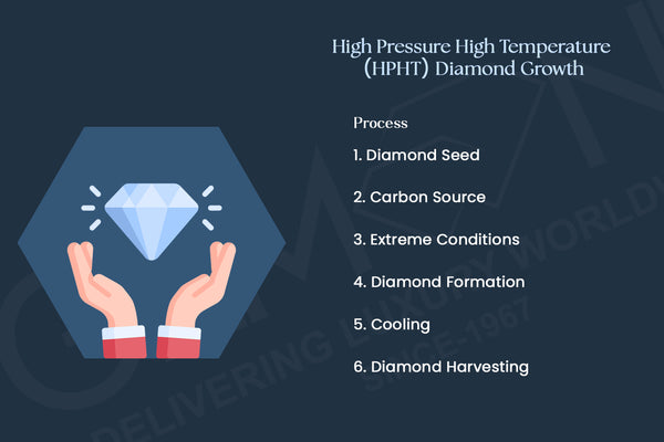 HPHT Diamond Process