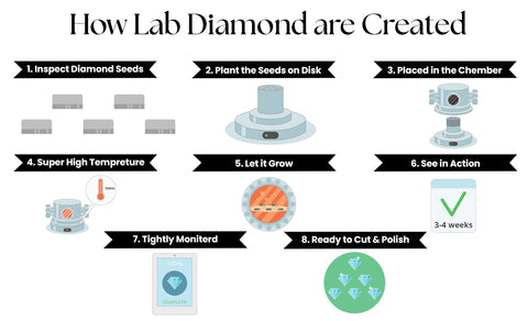 how lab diamond created