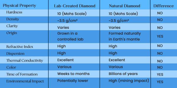 Lab grown Diamonds vs. Natural