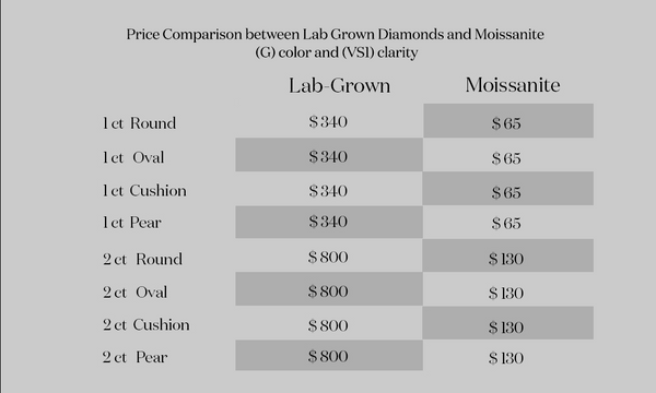 Lab Diamond vs. Moissanite