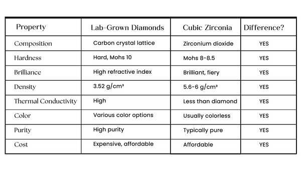 Cubic Zirconia vs. Lab Grown Diamond