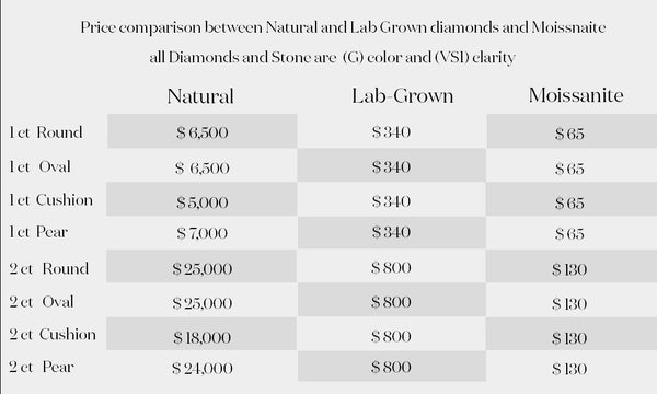 Lab Diamond vs Natural vs Moissanite Cost