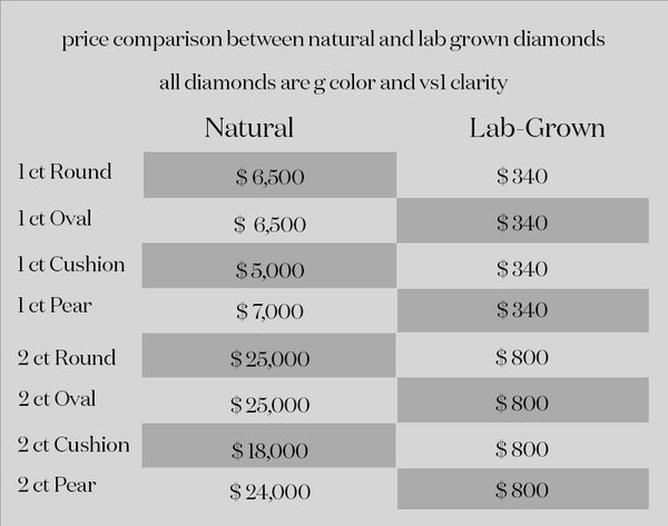 Lab Diamond Cost a Less Than Natural Diamonds