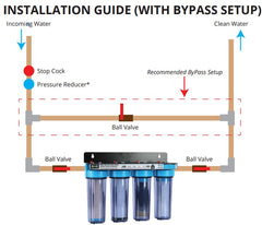 A picture of how to install a Whole House Filtration System