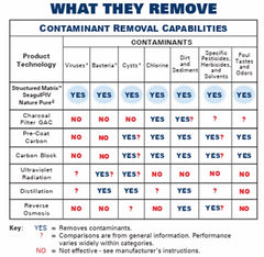 A list of contaminants that are removed by a water purifier