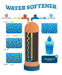 A diagram showing how a water softener works with descriptions