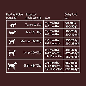 puppy food feeding guide table