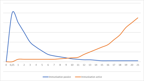 Immunisation passive et active graf 1