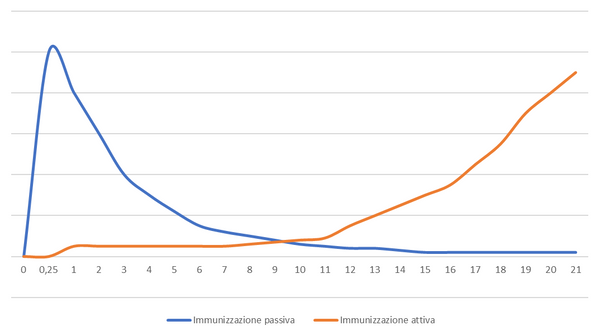 Immunizzazione passiva e attiva graf 1