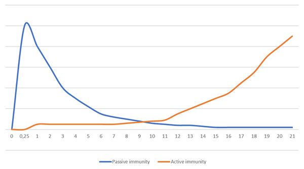 Passive and active immunity graf 1