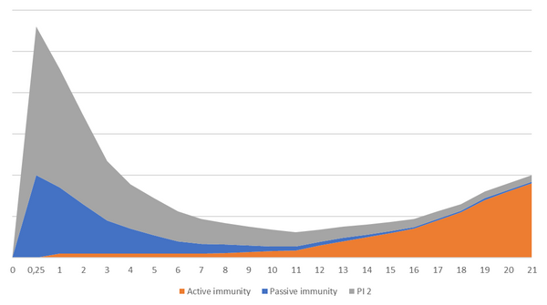 Passive and active immunity graf 2