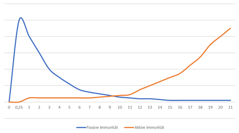 Passive und Aktive Immunität G1