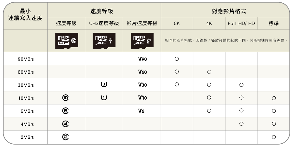 記憶卡速度等級